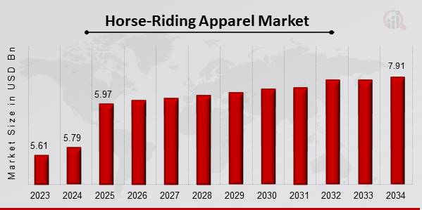 Descripción general del mercado de ropa para montar a caballo