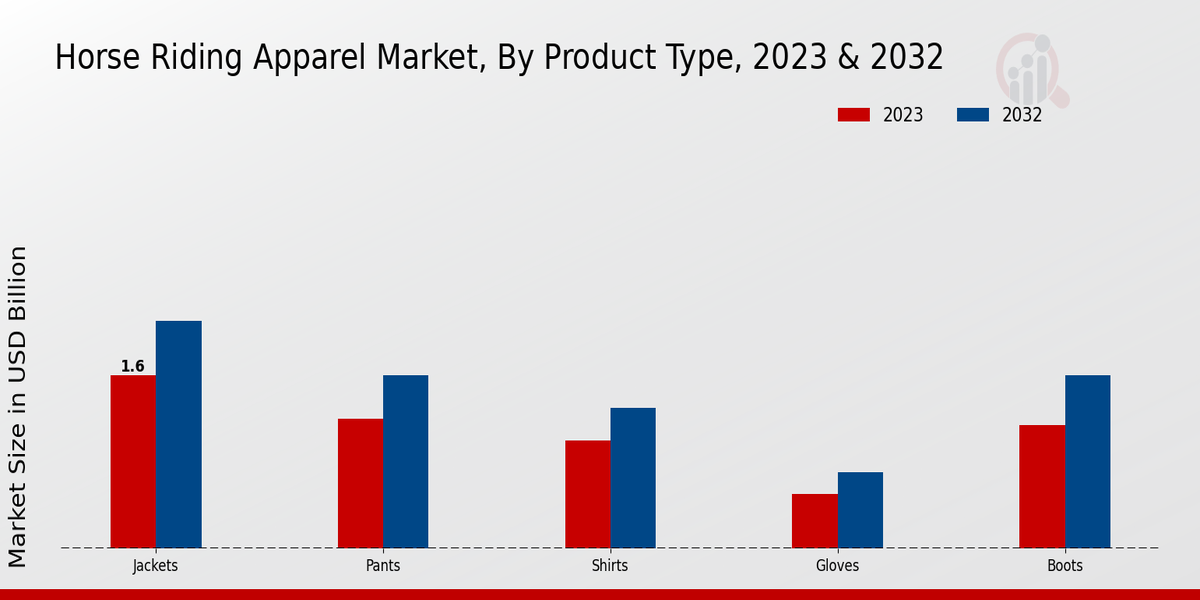Perspectivas sobre el tipo de producto del mercado de ropa para montar a caballo