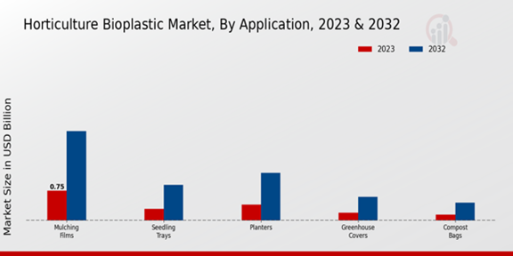 Horticulture Bioplastic Market Application