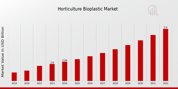 Horticulture Bioplastic Market Overview