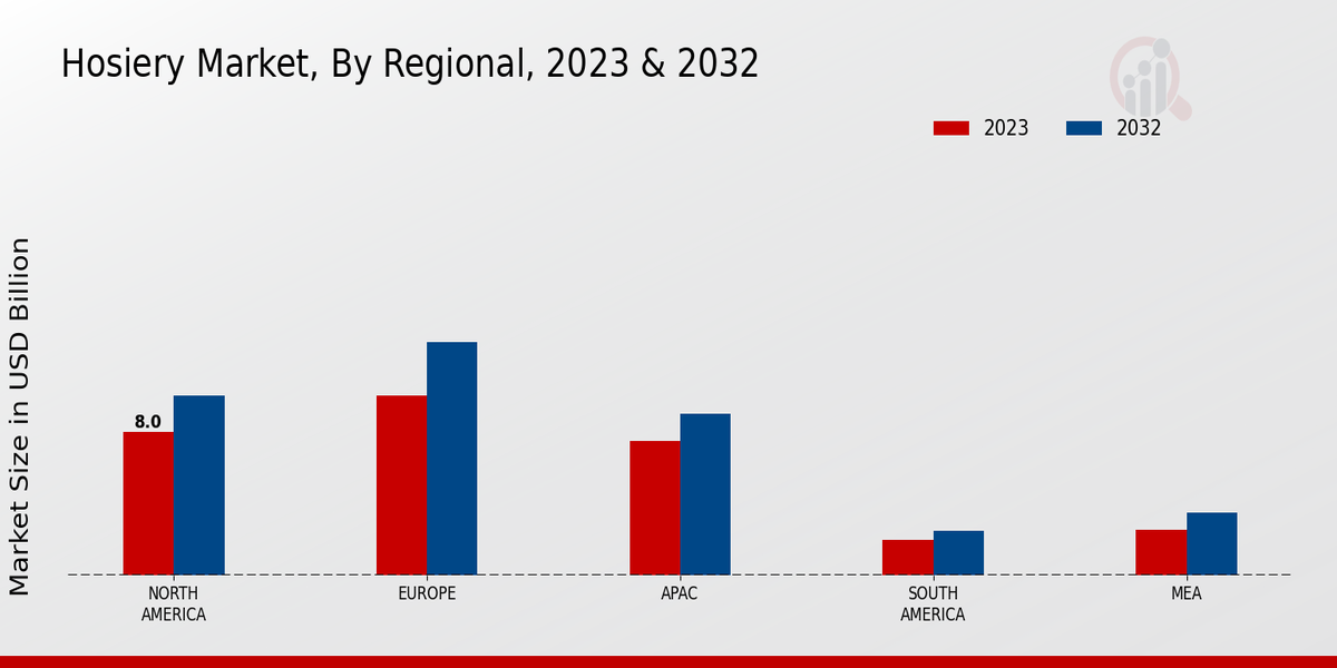 Hosiery Market Regional Insights 