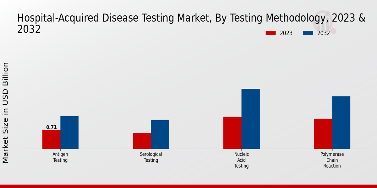 Hospital-acquired Disease Testing Market Testing Methodology