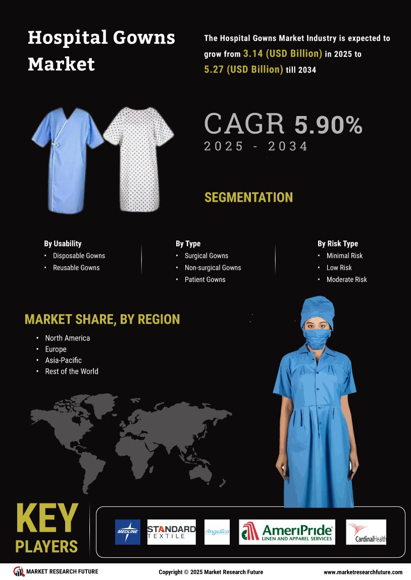 Hospital Gowns Market