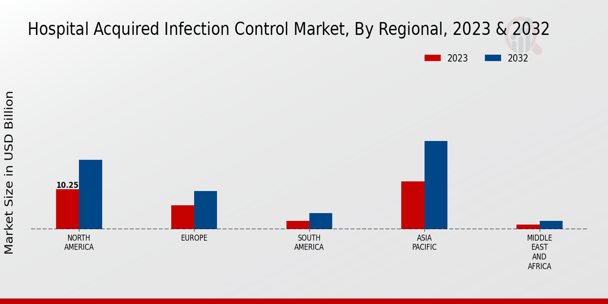 Hospital-acquired Infection Control Market Regional Insights, 2023-2032
