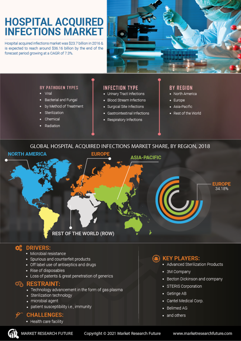 Hospital Acquired infections Market