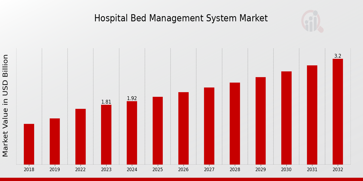 Global Hospital Bed Management System Market Overview