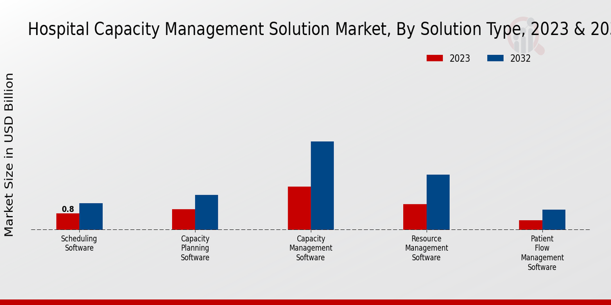 Hospital Capacity Management Solution Market Segments