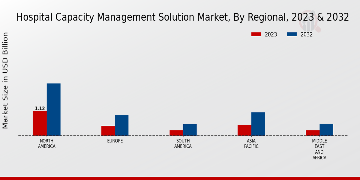 Hospital Capacity Management Solution Market Regional