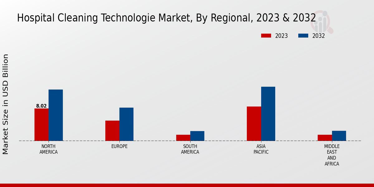 Hospital Cleaning Technology Market Regional Insights   