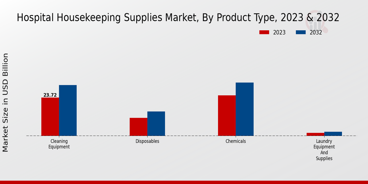 Hospital Housekeeping Supplies Market Product Type Insights 2023 & 2032