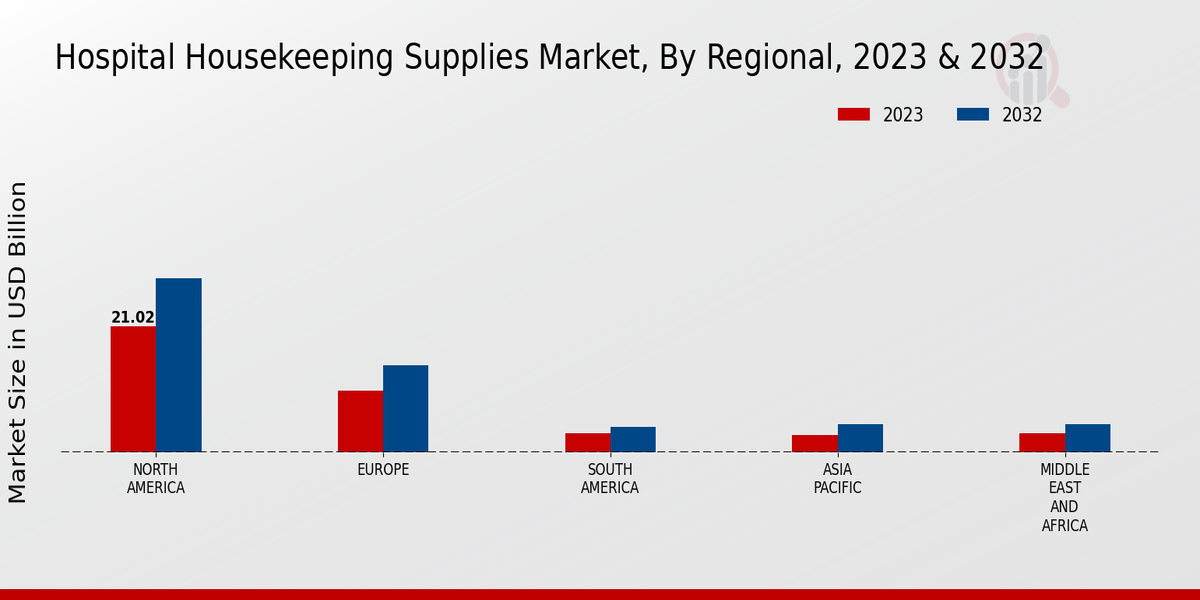 Hospital Housekeeping Supplies Market Regional Insights 2023 & 2032