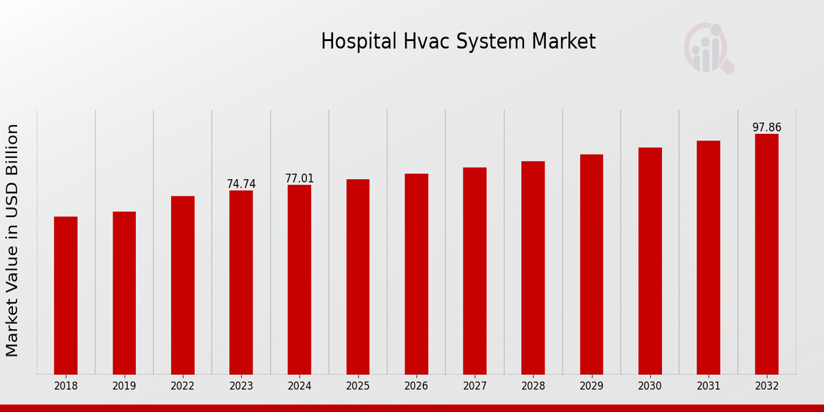 Hospital HVAC System Market Overview