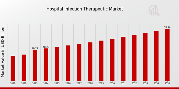 Hospital Infection Therapeutic Market Overview