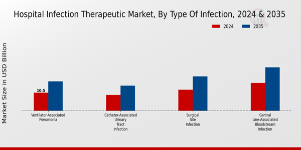 Hospital Infection Therapeutic Market Type of Infection 