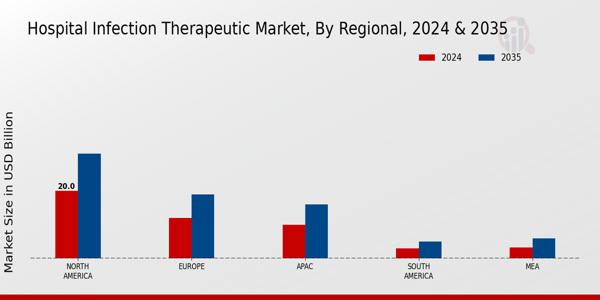 Hospital Infection Therapeutic Market Regional 