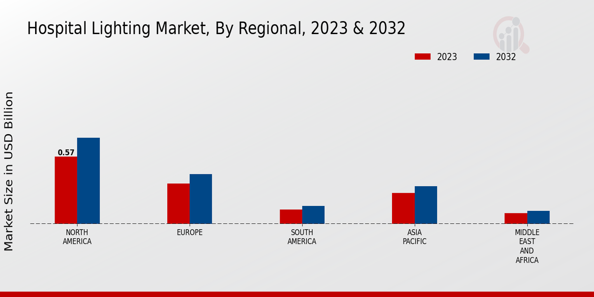 Hospital Lighting Market by Region