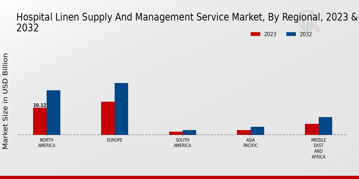 Hospital Linen Supply and Management Service Market Regional Insights , 2023-2032