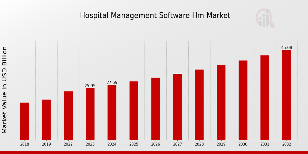 Hospital Management Software HM Market Overview: