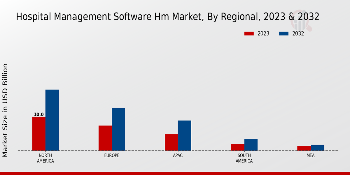 Hospital Management Software HM Market Regional Insights