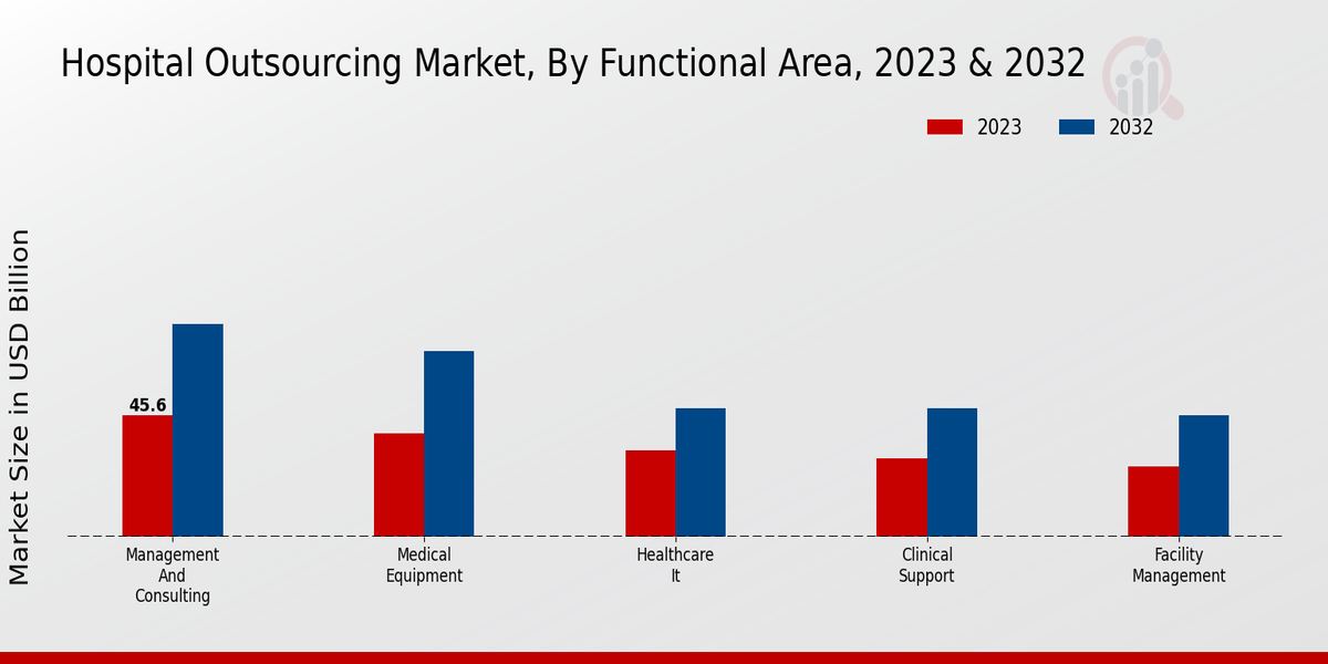 Hospital Outsourcing Market Functional Area Insights