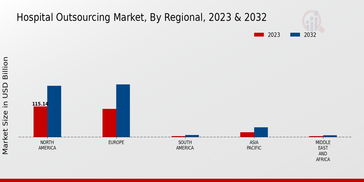 Hospital Outsourcing Market Regional Insights