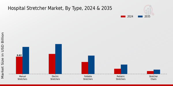 Hospital Stretcher Market Segment