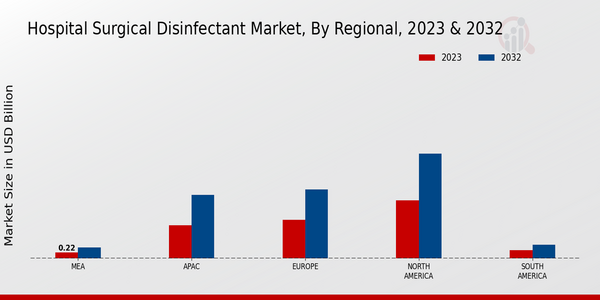 Hospital Surgical Disinfectant Market, by Region 2023 & 2032