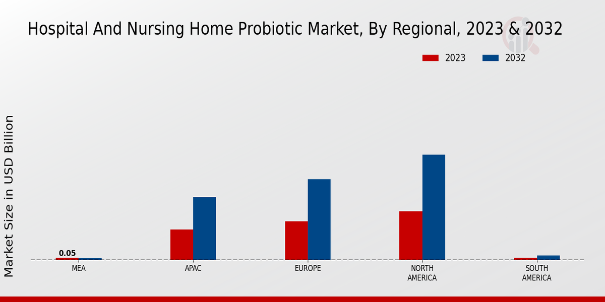 Hospital and Nursing Home Probiotic Market By Regional