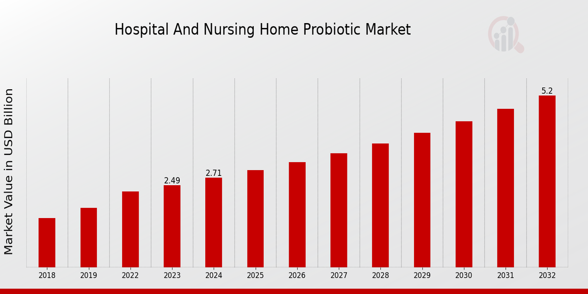 Hospital and Nursing Home Probiotic Market Overview