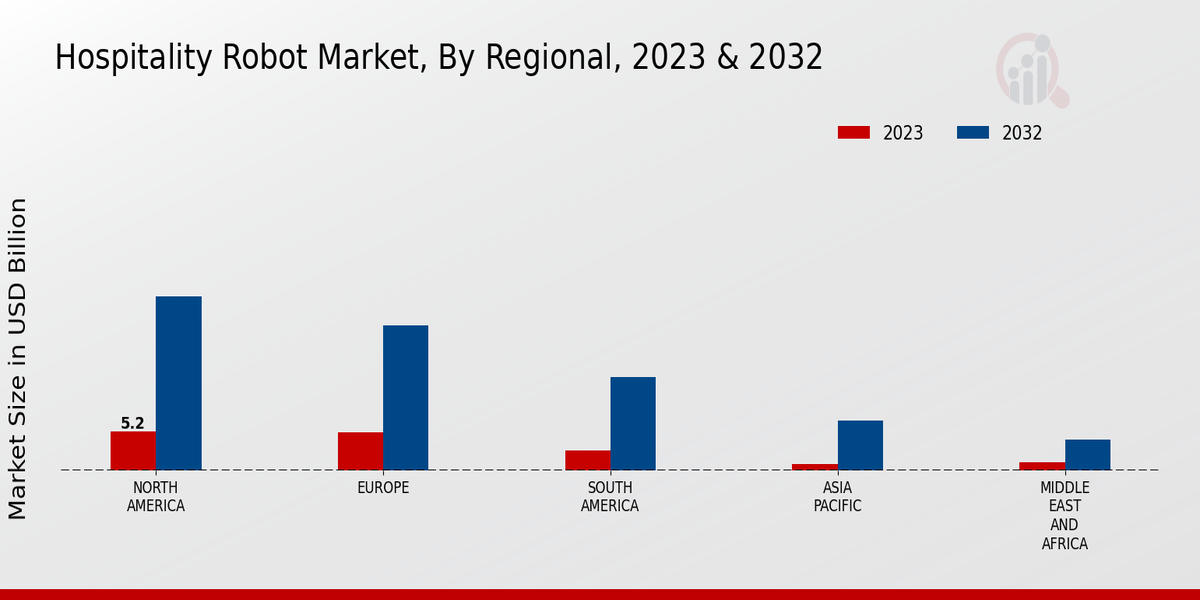 Hospitality Robot Market, By Regional