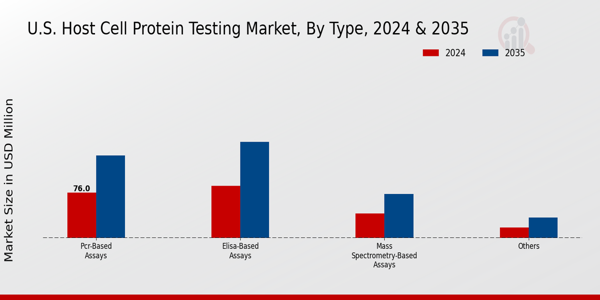 Host Cell Protein Testing Market Type Insights
