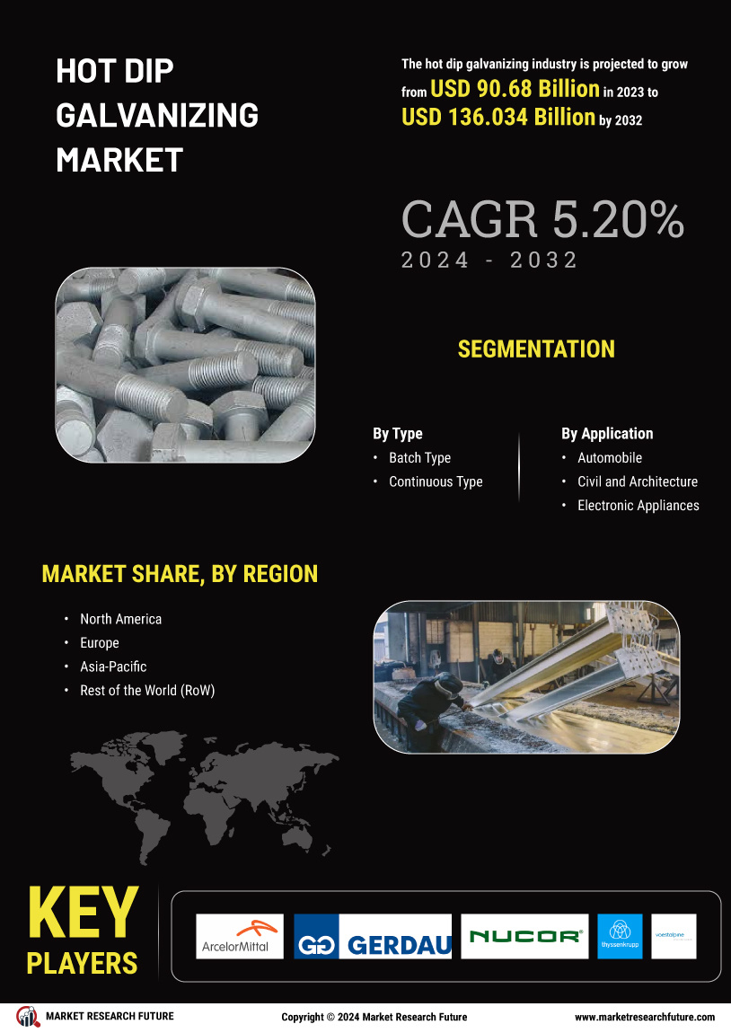 Hot Dip Galvanizing Market Research Report - Global Forecast by 2034 Infographic