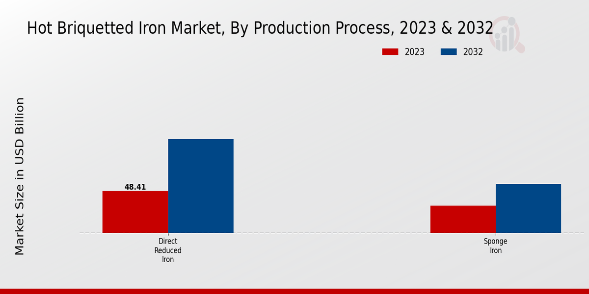 Hot Briquetted Iron Market Production Process