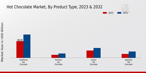 Hot Chocolate Market Segmentation