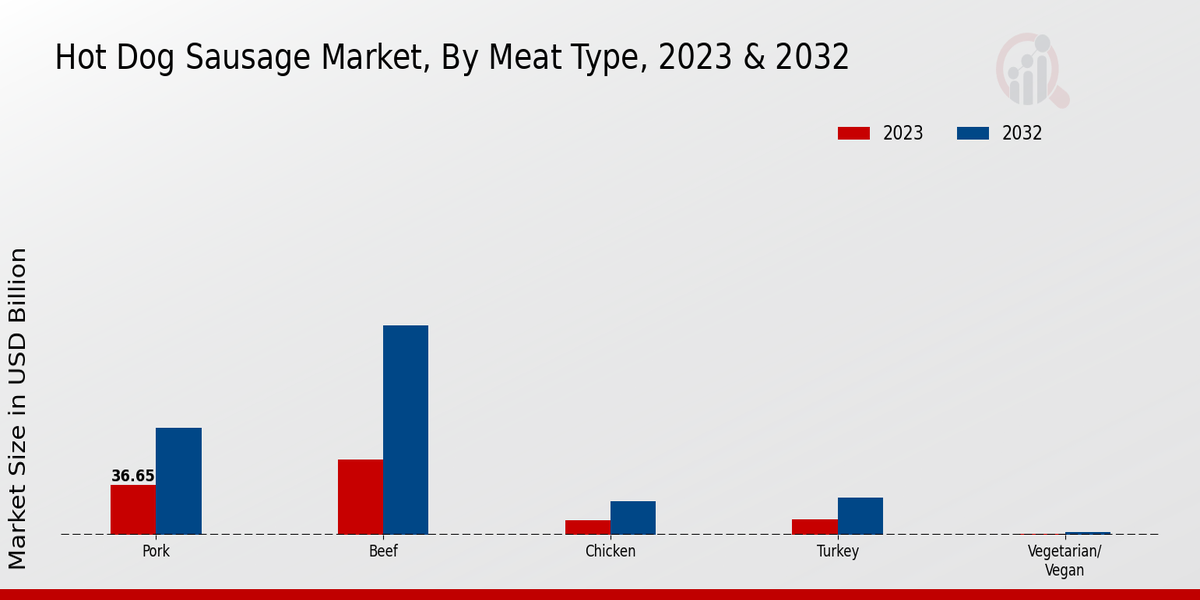 Hot Dog Sausage Market Meat Type Insights  