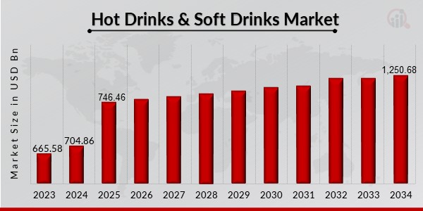 Hot Drinks & Soft Drinks Market Overview..