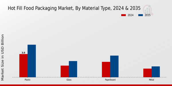 Hot Fill Food Packaging Market Segment