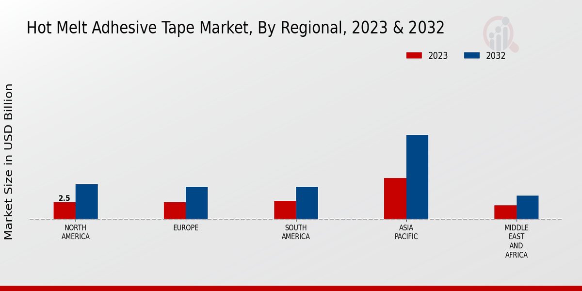 Hot Melt Adhesive Tape Market Regional