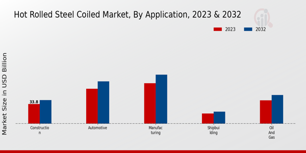 Hot Rolled Steel Coiled Market Application Insights  