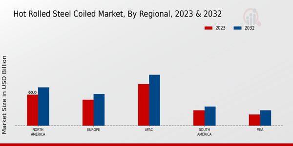 Hot Rolled Steel Coiled Market Regional Insights  