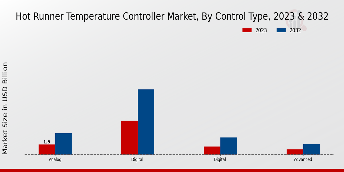 Hot Runner Temperature Controller Market Control Type Insights