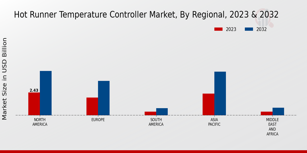 Hot Runner Temperature Controller Market Regional Insights