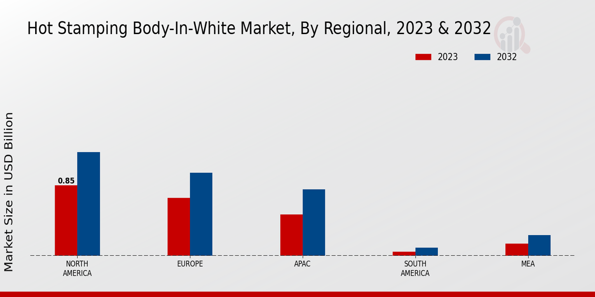 Hot Stamping Body-in-White Market Regional