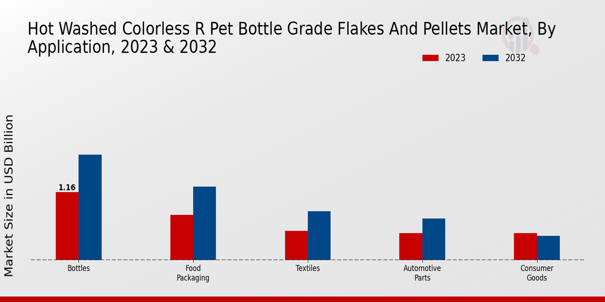Perspectivas sobre aplicaciones de mercado de escamas y pellets de grado de botella de R-PET incoloro lavado en caliente 