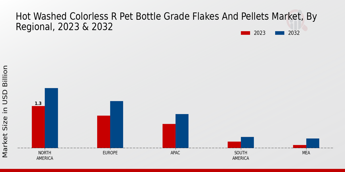 Hot Washed Colorless R-PET Bottle Grade Flakes and Pellets Market Regional Insights 