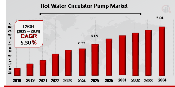 Hot Water Circulator Pump Market Overview 2025-2034