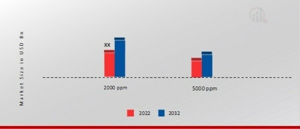 Hot Wire Semiconductor Sensor Market, by Type, 2022 & 2032 
