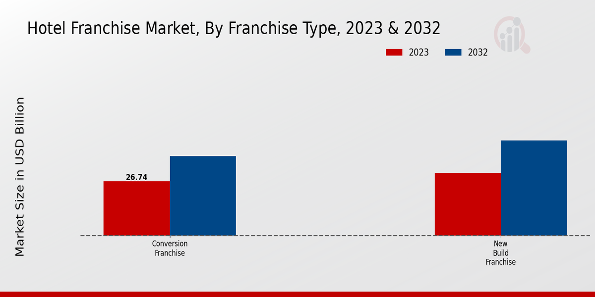 Hotel Franchise Market Franchise Type Insights  