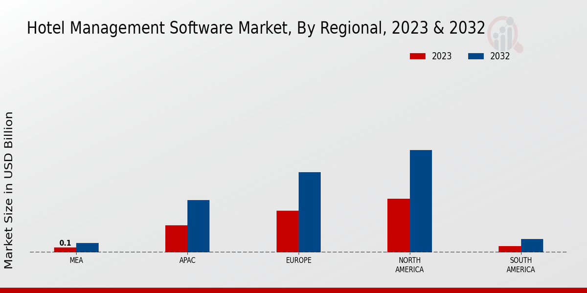 Hotel Management Software Market Regional Insights  