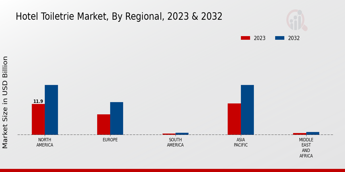 Hotel Toiletries Market Regional Insights  